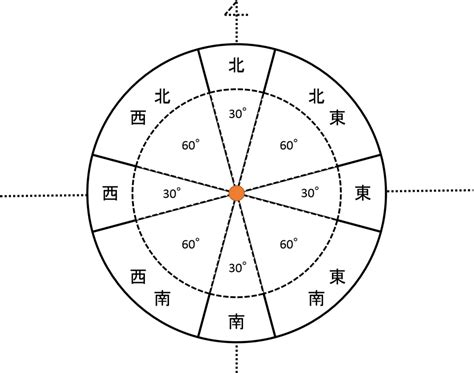 方位 風水|【開運】知らないと損！正しい風水の方位（方角）の。